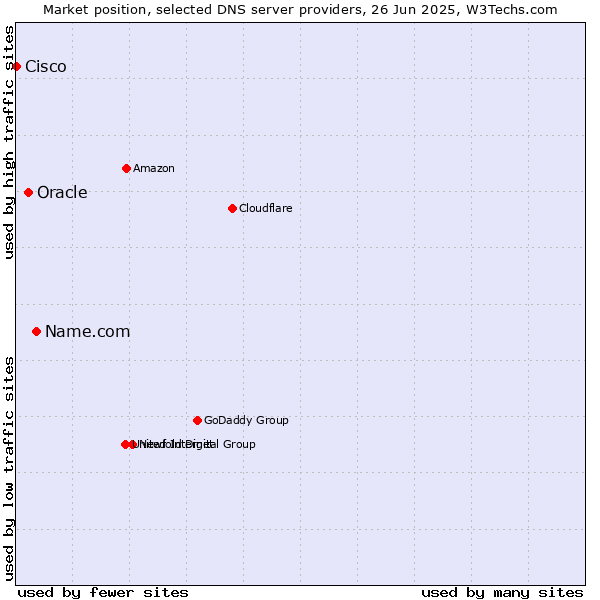 Market position of Name.com vs. Oracle vs. Cisco