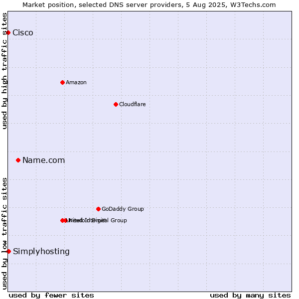 Market position of Name.com vs. Simplyhosting vs. Cisco