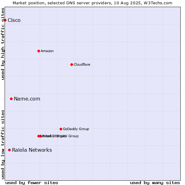 Market position of Name.com vs. Raiola Networks vs. Cisco