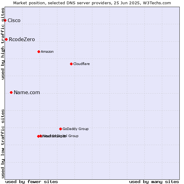 Market position of Name.com vs. RcodeZero vs. Cisco