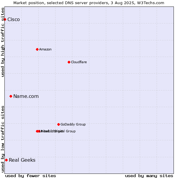 Market position of Name.com vs. Real Geeks vs. Cisco