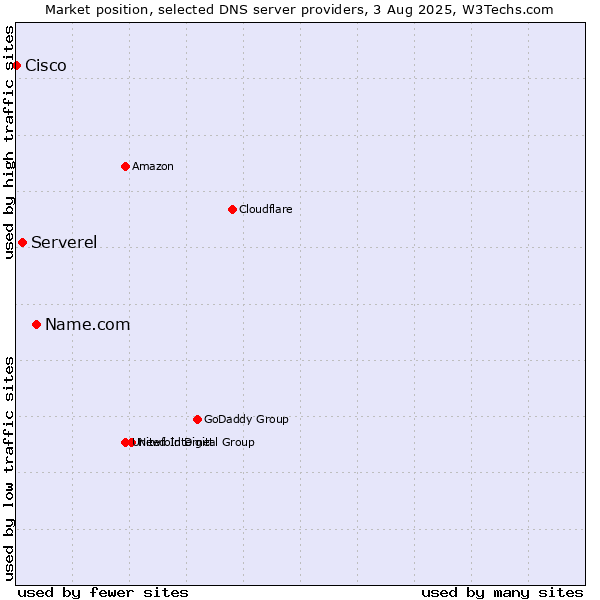 Market position of Name.com vs. Serverel vs. Cisco