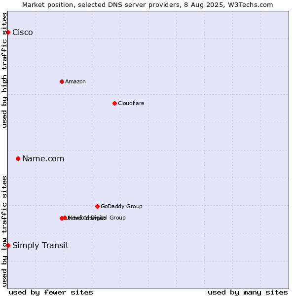 Market position of Name.com vs. Simply Transit vs. Cisco