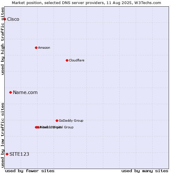 Market position of Name.com vs. SITE123 vs. Cisco