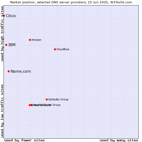 Market position of Name.com vs. IBM vs. Cisco