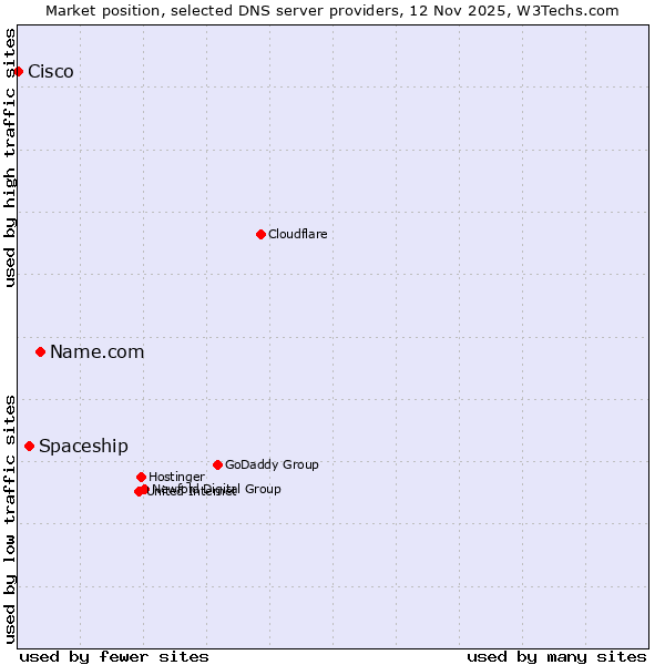 Market position of Name.com vs. Spaceship vs. Cisco