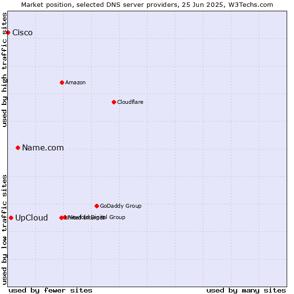 Market position of Name.com vs. UpCloud vs. Cisco