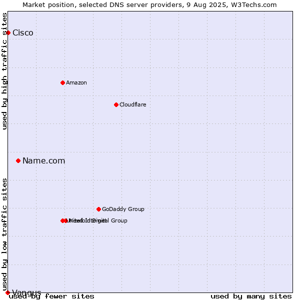 Market position of Name.com vs. Cisco vs. Vangus