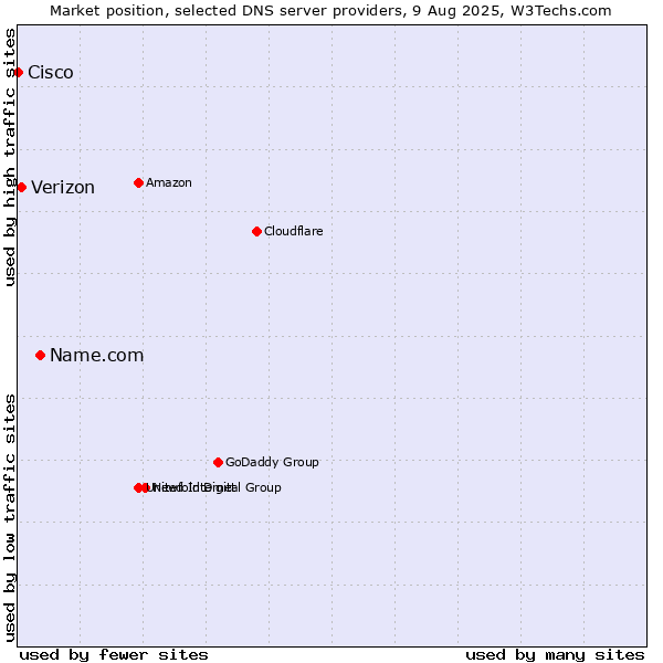 Market position of Name.com vs. Verizon vs. Cisco
