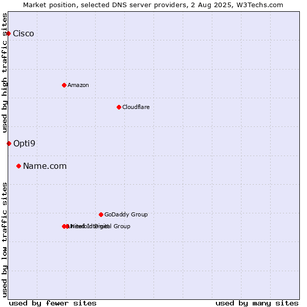 Market position of Name.com vs. Opti9 vs. Cisco