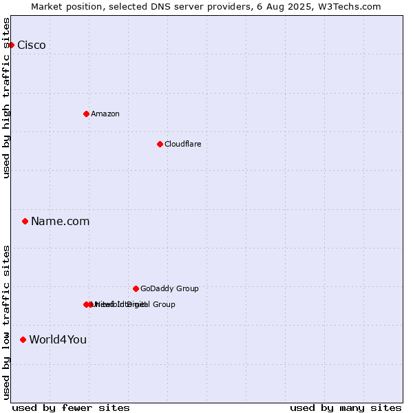 Market position of Name.com vs. World4You vs. Cisco