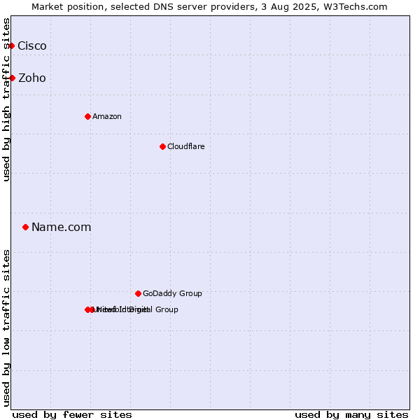 Market position of Name.com vs. Zoho vs. Cisco
