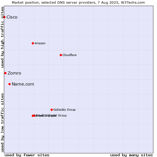 Market position of Name.com vs. Zomro vs. Cisco