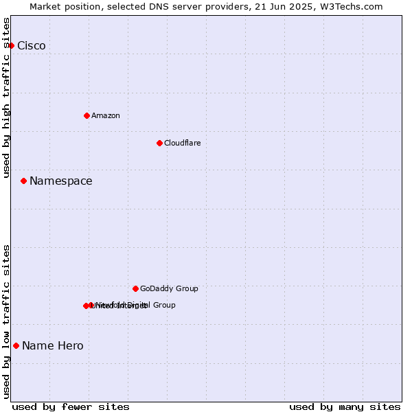 Market position of Namespace vs. Name Hero vs. Cisco