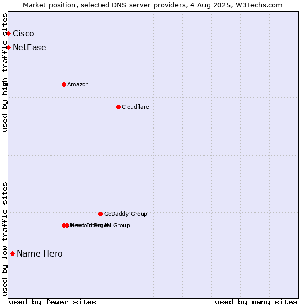 Market position of Name Hero vs. NetEase vs. Cisco