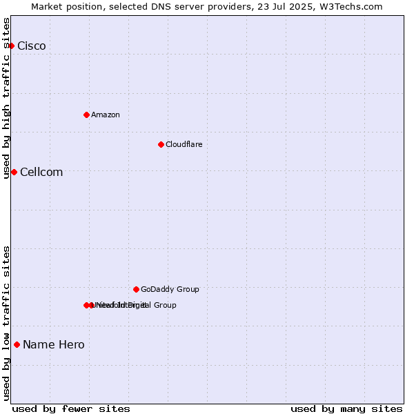 Market position of Name Hero vs. Cellcom vs. Cisco