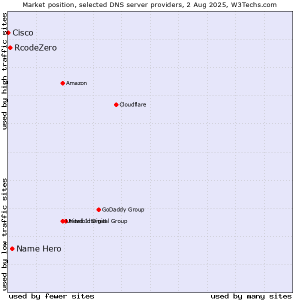 Market position of Name Hero vs. RcodeZero vs. Cisco