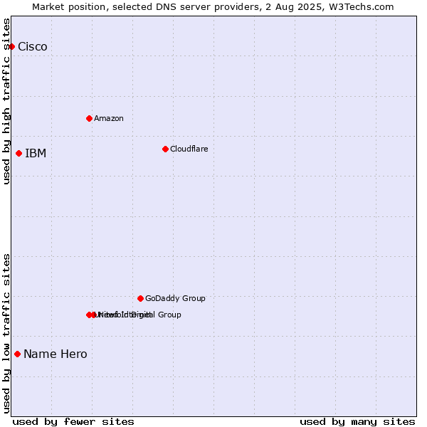 Market position of IBM vs. Name Hero vs. Cisco