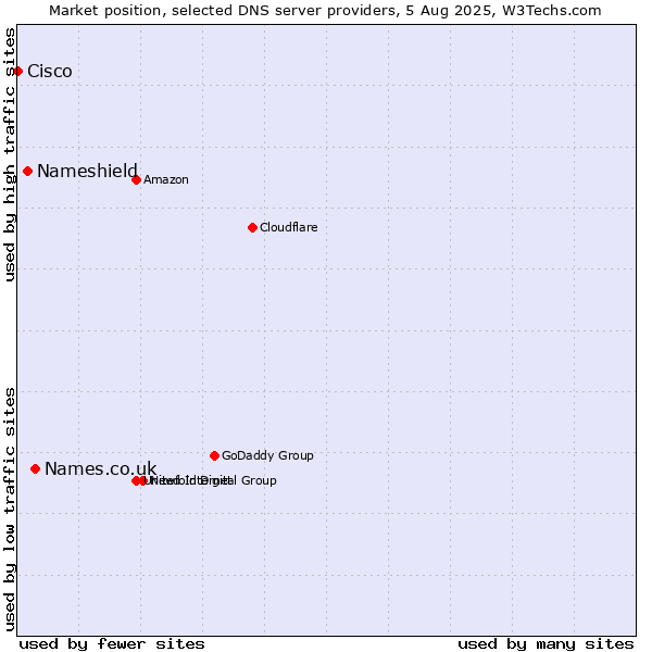 Market position of Names.co.uk vs. Nameshield vs. Cisco