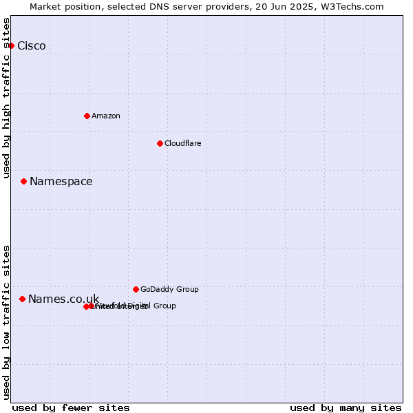 Market position of Namespace vs. Names.co.uk vs. Cisco