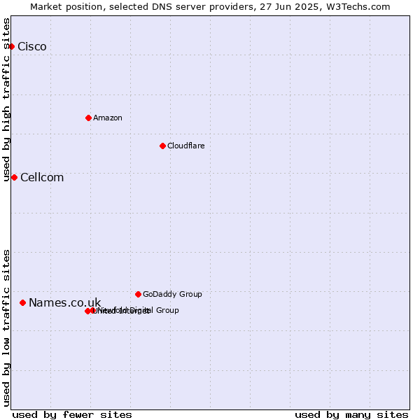 Market position of Names.co.uk vs. Cellcom vs. Cisco