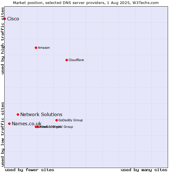Market position of Network Solutions vs. Names.co.uk vs. Cisco