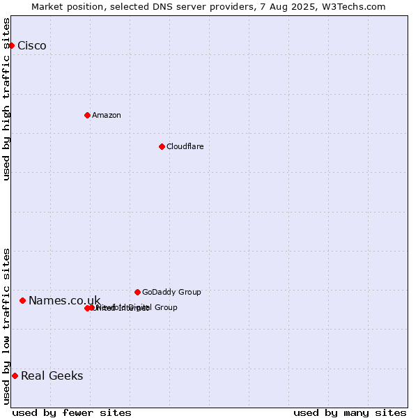 Market position of Names.co.uk vs. Real Geeks vs. Cisco