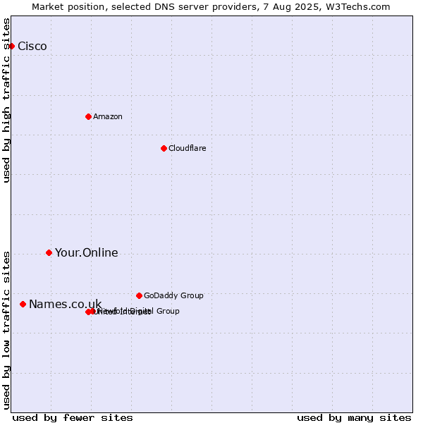 Market position of Your.Online vs. Names.co.uk vs. Cisco