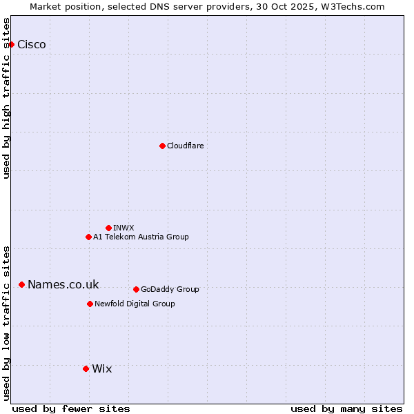 Market position of Wix vs. Names.co.uk vs. Cisco
