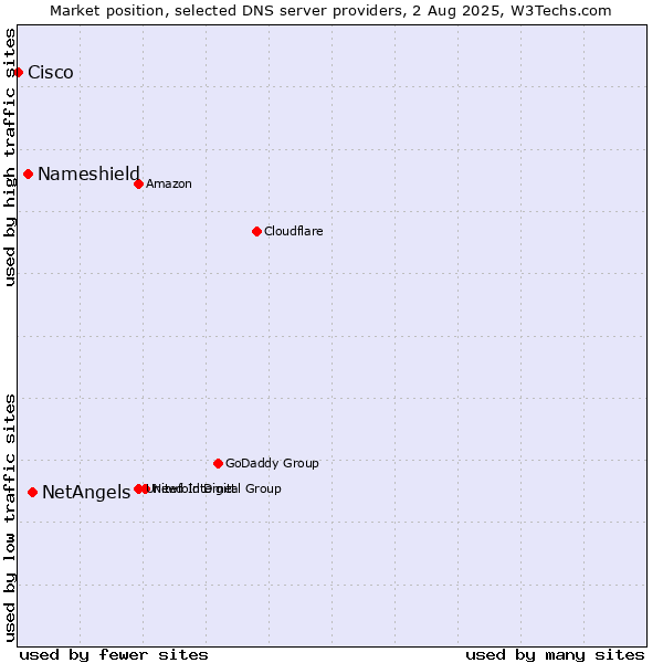 Market position of NetAngels vs. Nameshield vs. Cisco