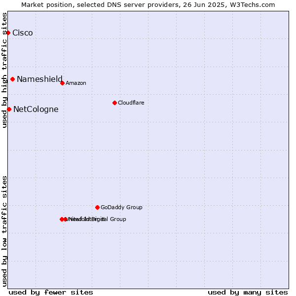 Market position of Nameshield vs. NetCologne vs. Cisco