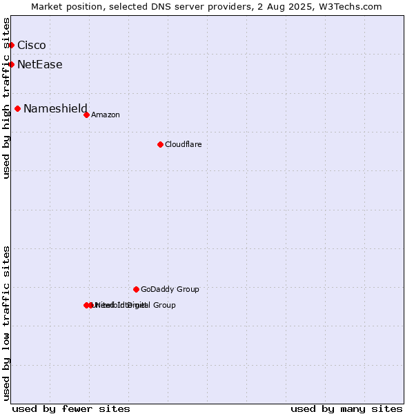 Market position of Nameshield vs. NetEase vs. Cisco