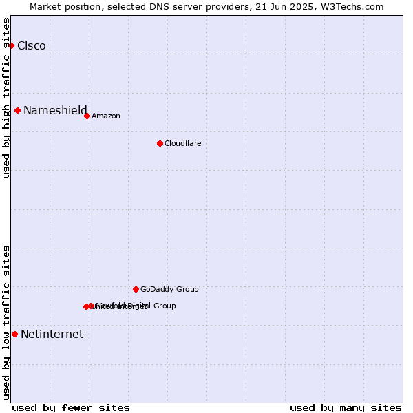 Market position of Nameshield vs. Netinternet vs. Cisco