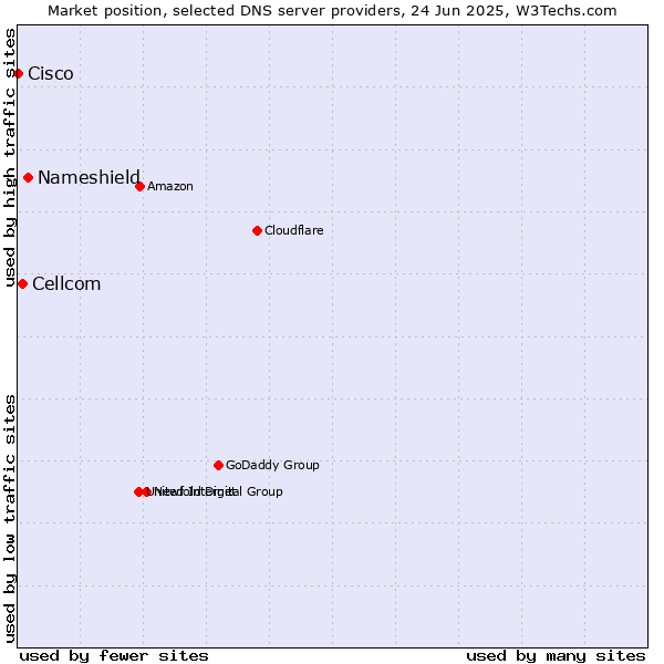 Market position of Nameshield vs. Cellcom vs. Cisco