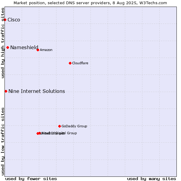 Market position of Nameshield vs. Nine Internet Solutions vs. Cisco