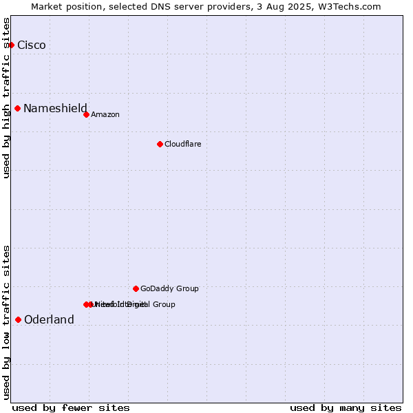 Market position of Oderland vs. Nameshield vs. Cisco