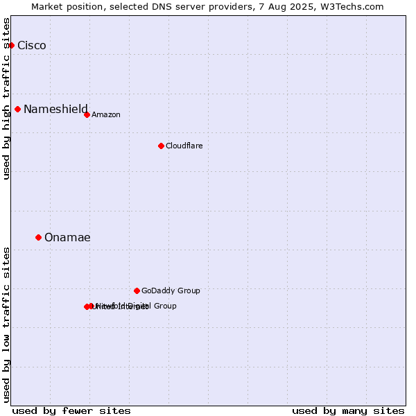 Market position of Onamae vs. Nameshield vs. Cisco