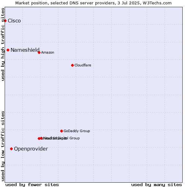 Market position of Openprovider vs. Nameshield vs. Cisco
