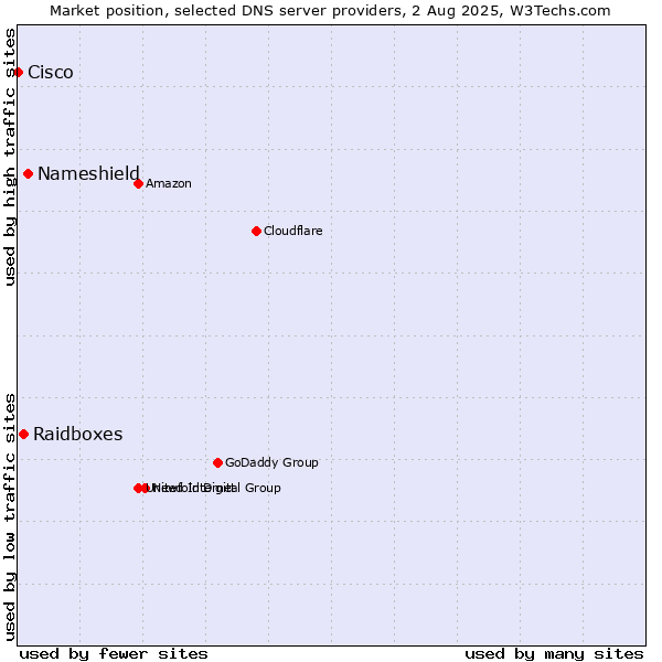 Market position of Nameshield vs. Raidboxes vs. Cisco