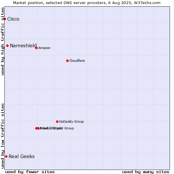 Market position of Nameshield vs. Real Geeks vs. Cisco