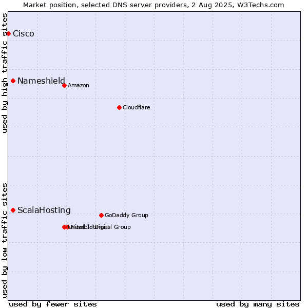 Market position of ScalaHosting vs. Nameshield vs. Cisco