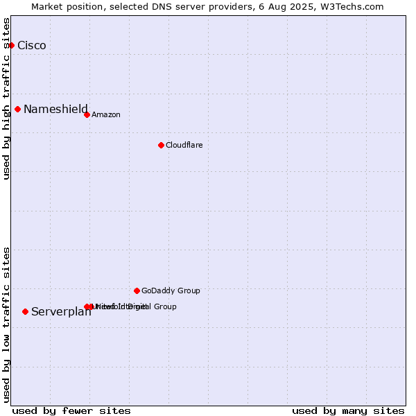Market position of Serverplan vs. Nameshield vs. Cisco