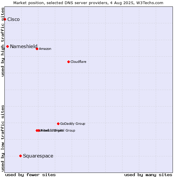 Market position of Squarespace vs. Nameshield vs. Cisco