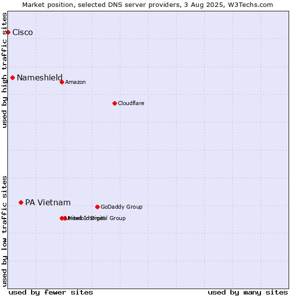 Market position of PA Vietnam vs. Nameshield vs. Cisco