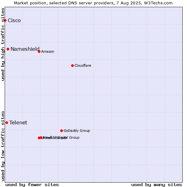Market position of Nameshield vs. Telenet vs. Cisco