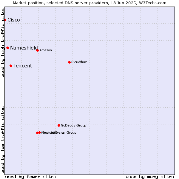 Market position of Tencent vs. Nameshield vs. Cisco