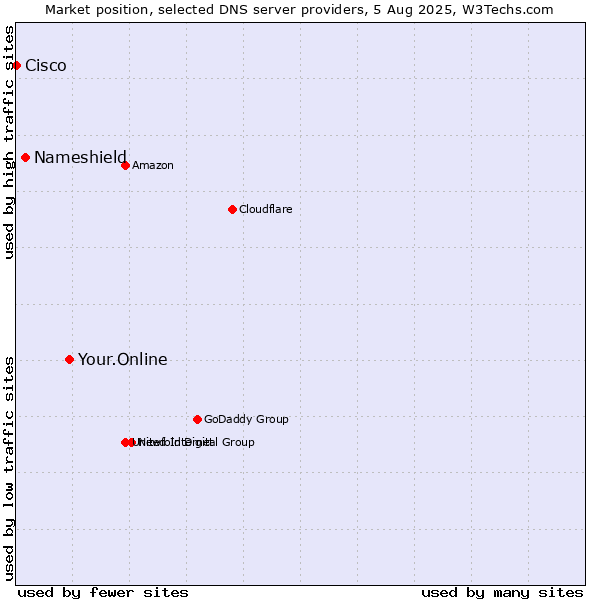 Market position of Your.Online vs. Nameshield vs. Cisco