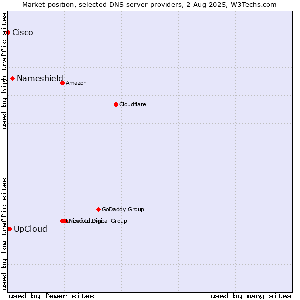 Market position of Nameshield vs. UpCloud vs. Cisco