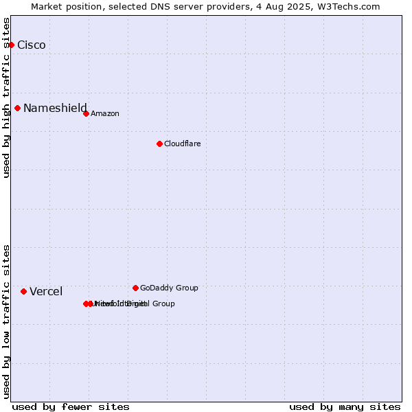 Market position of Vercel vs. Nameshield vs. Cisco