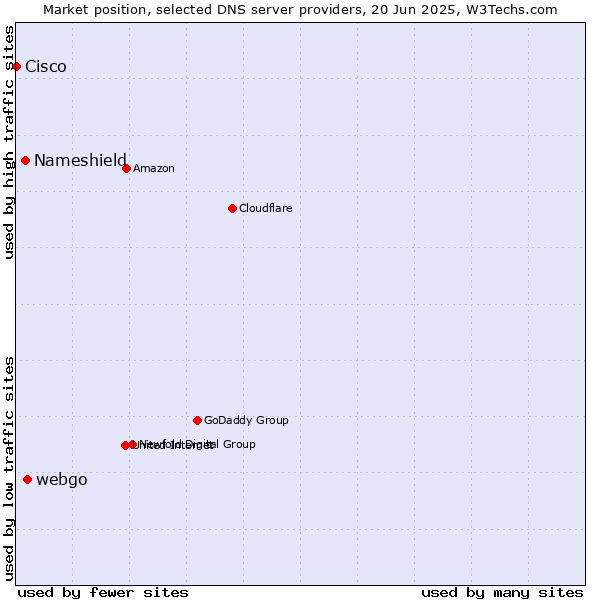 Market position of webgo vs. Nameshield vs. Cisco